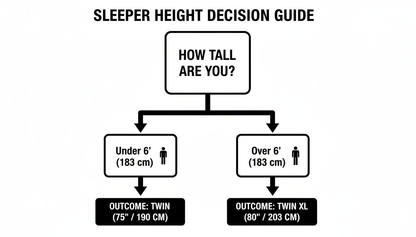Flowchart guiding bed size choice based on sleeper height, differentiating Twin and Twin XL.