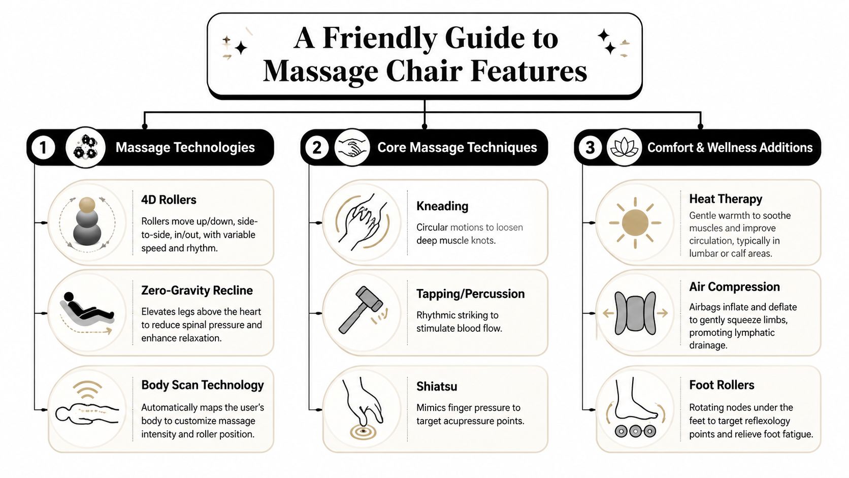 A friendly infographic guide detailing various massage chair features including technology, techniques, and wellness additions.