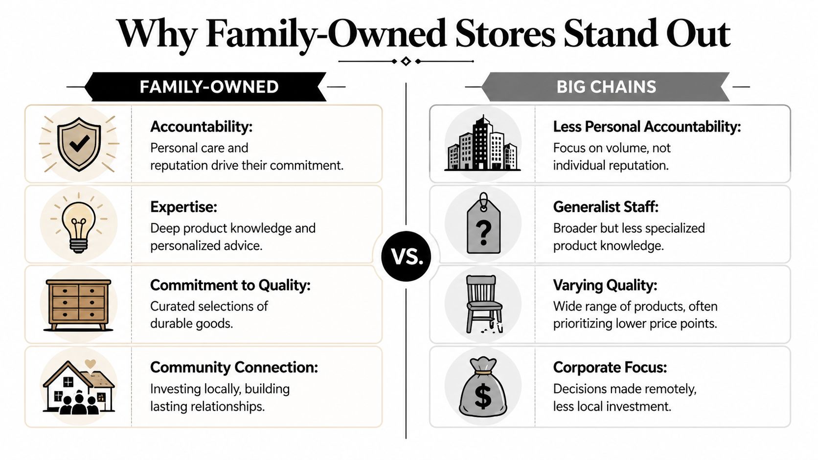 A comparison infographic showing the advantages of family-owned stores compared to large corporate retail chains.