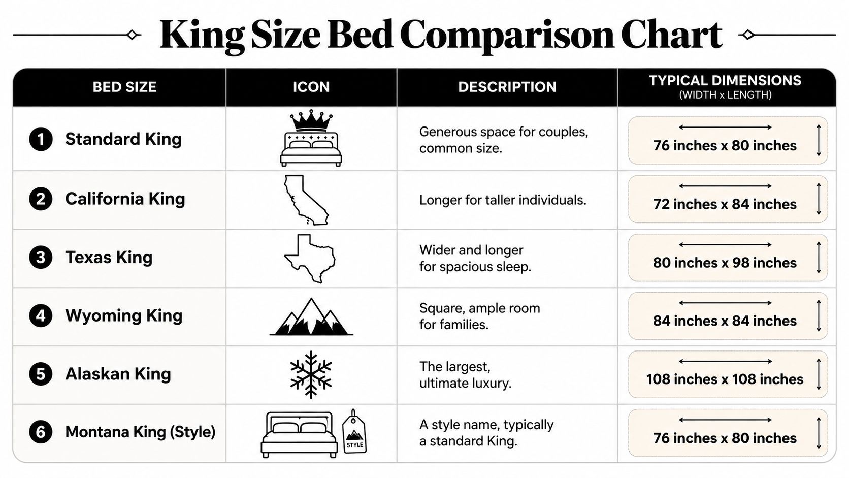 A comparison chart listing dimensions and descriptions for various king size bed types including Alaskan and Texas.