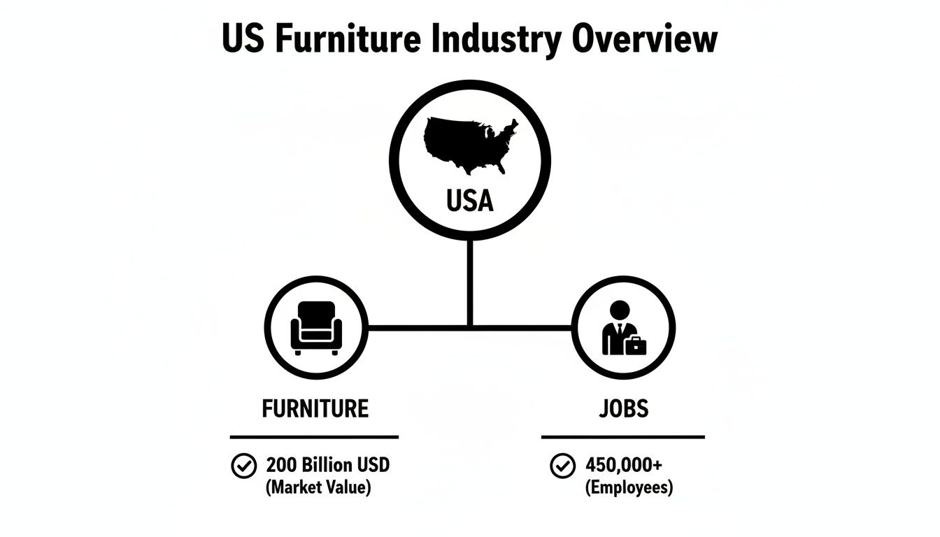 Infographic summarizing the US furniture industry with market value and employee numbers.