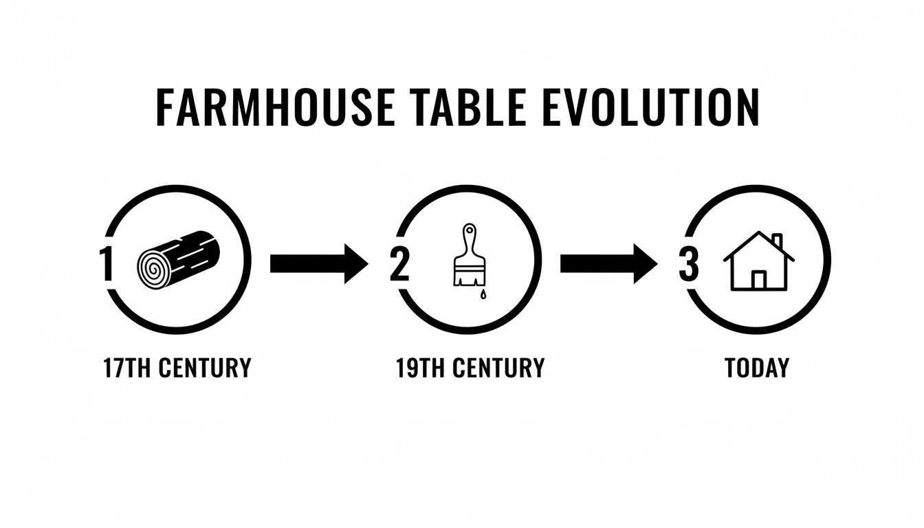 Diagram illustrating the evolution of farmhouse tables from the 17th century (raw wood) to today (modern farmhouse).