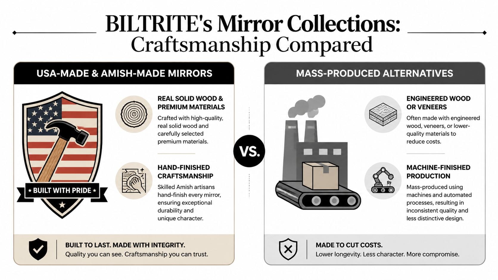 A comparison chart showing quality differences between American-made Amish mirrors and mass-produced furniture alternatives.