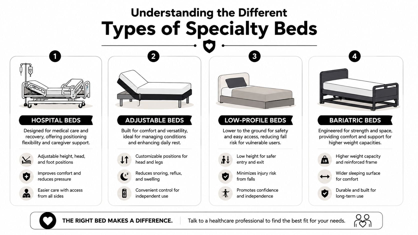 An infographic showing four types of specialty beds including hospital, adjustable, low-profile, and bariatric options.