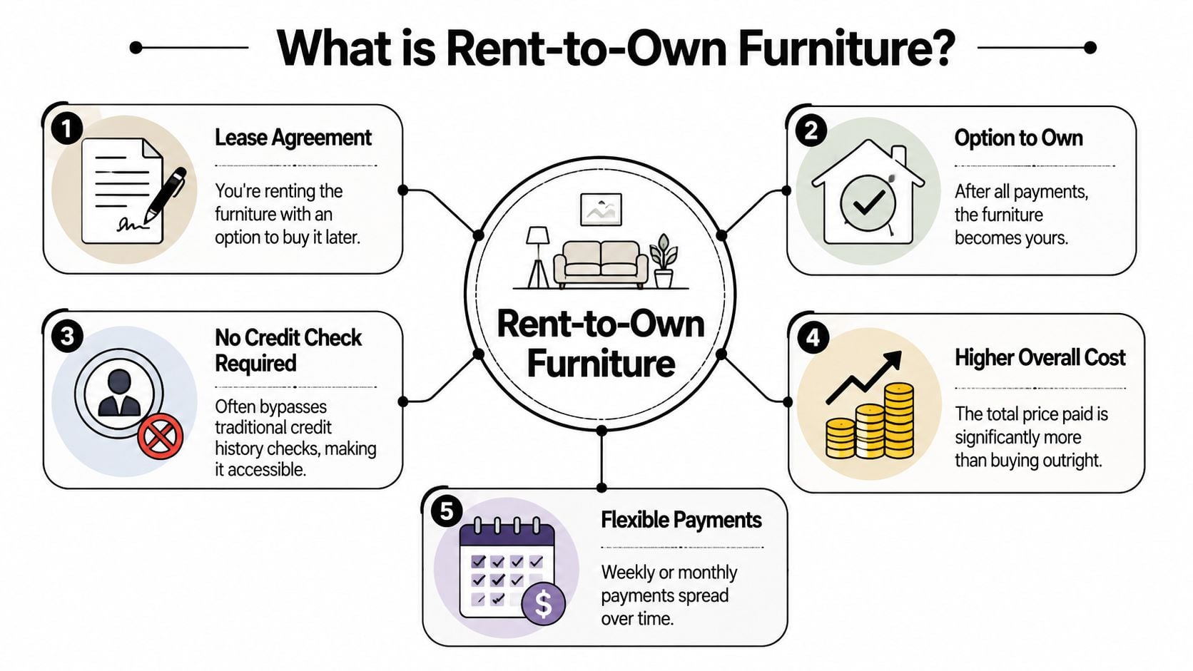 An infographic explaining how rent to own furniture programs work, including key features and cost considerations.