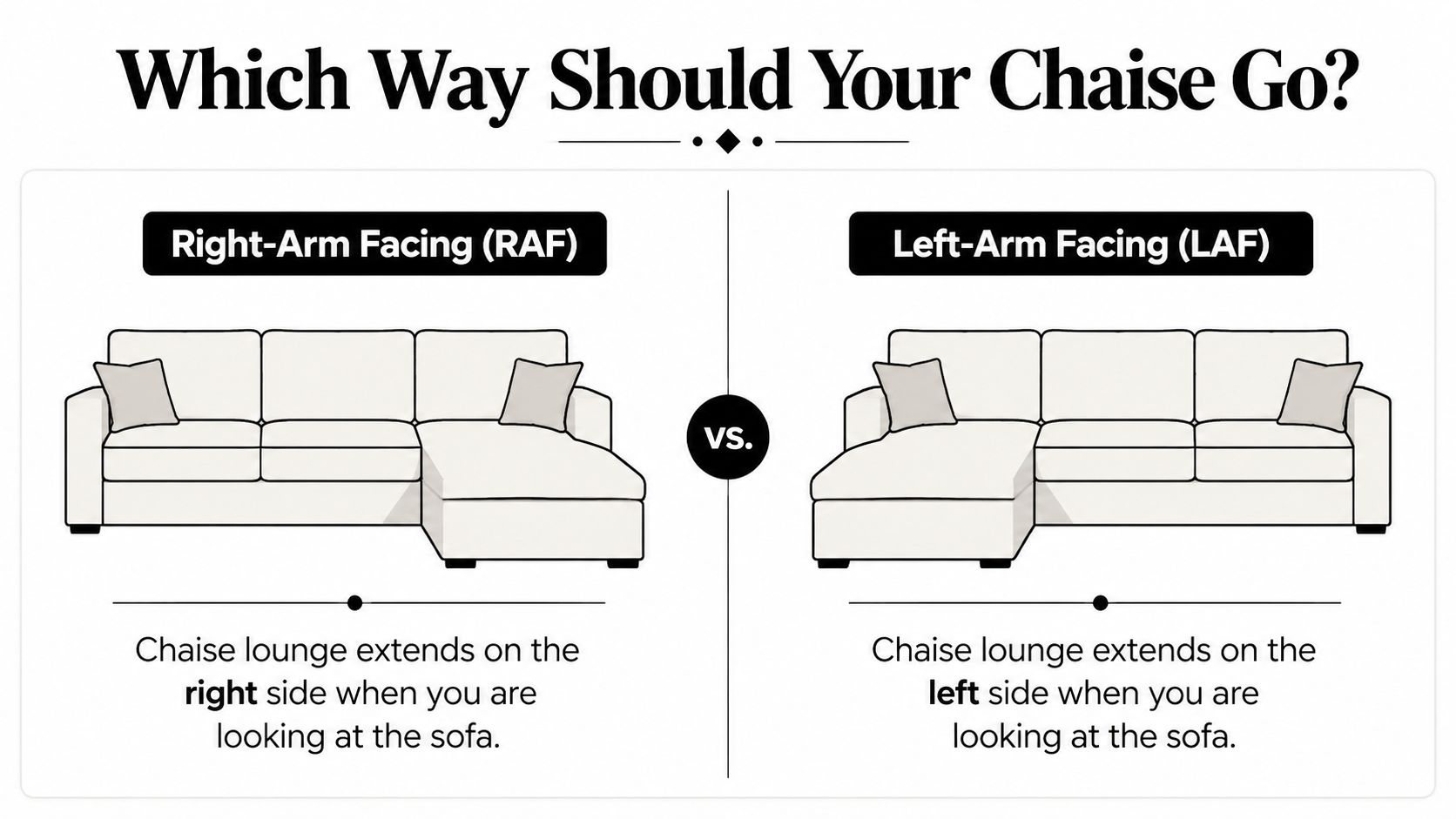 A diagram comparing Right-Arm Facing and Left-Arm Facing chaise sofas to explain how to determine orientation.