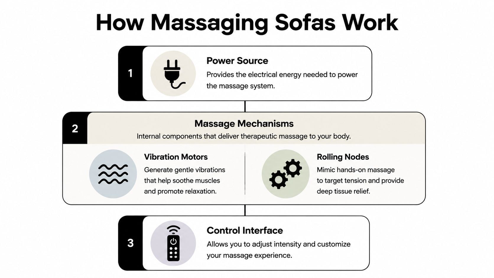 An infographic diagram illustrating the three core mechanical components of how a massaging reclining sofa functions.