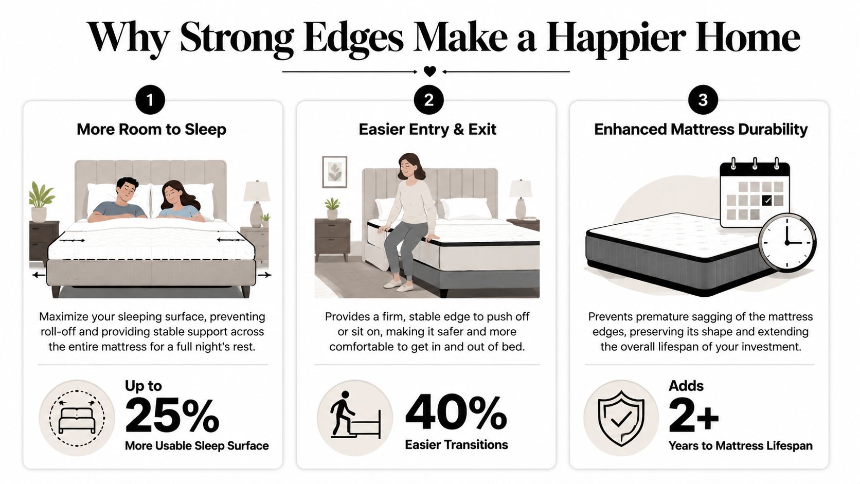 An infographic illustrating three key benefits of mattresses with strong edge support for comfort and durability.