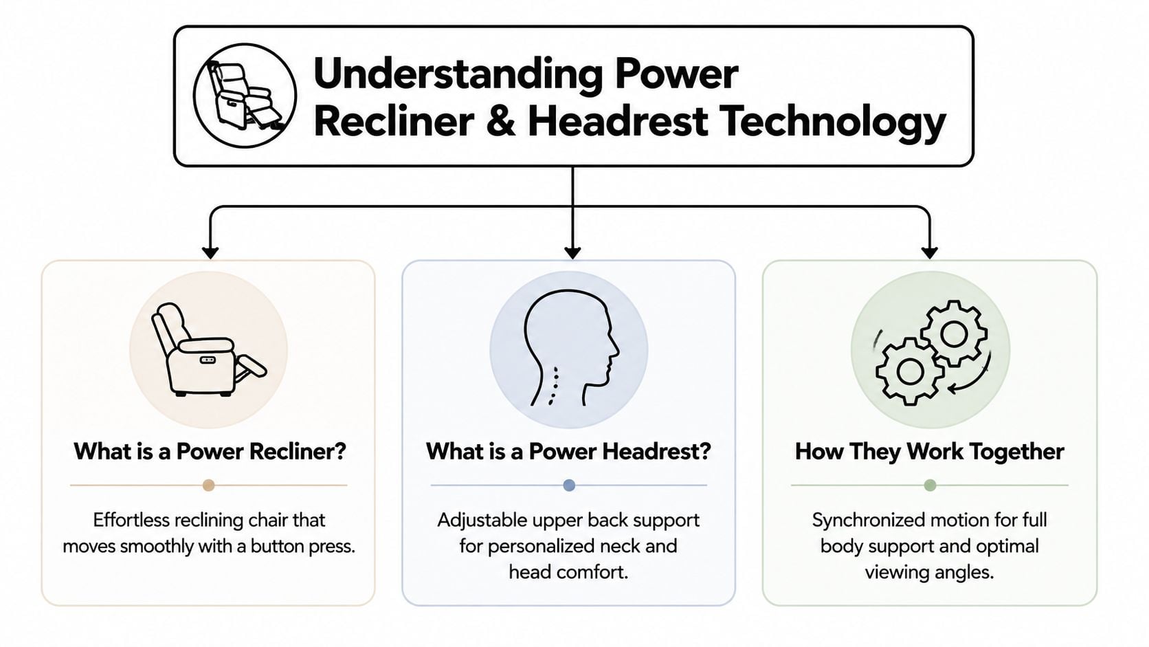 A diagram explaining how power recliner and power headrest technology works together to provide comfort.