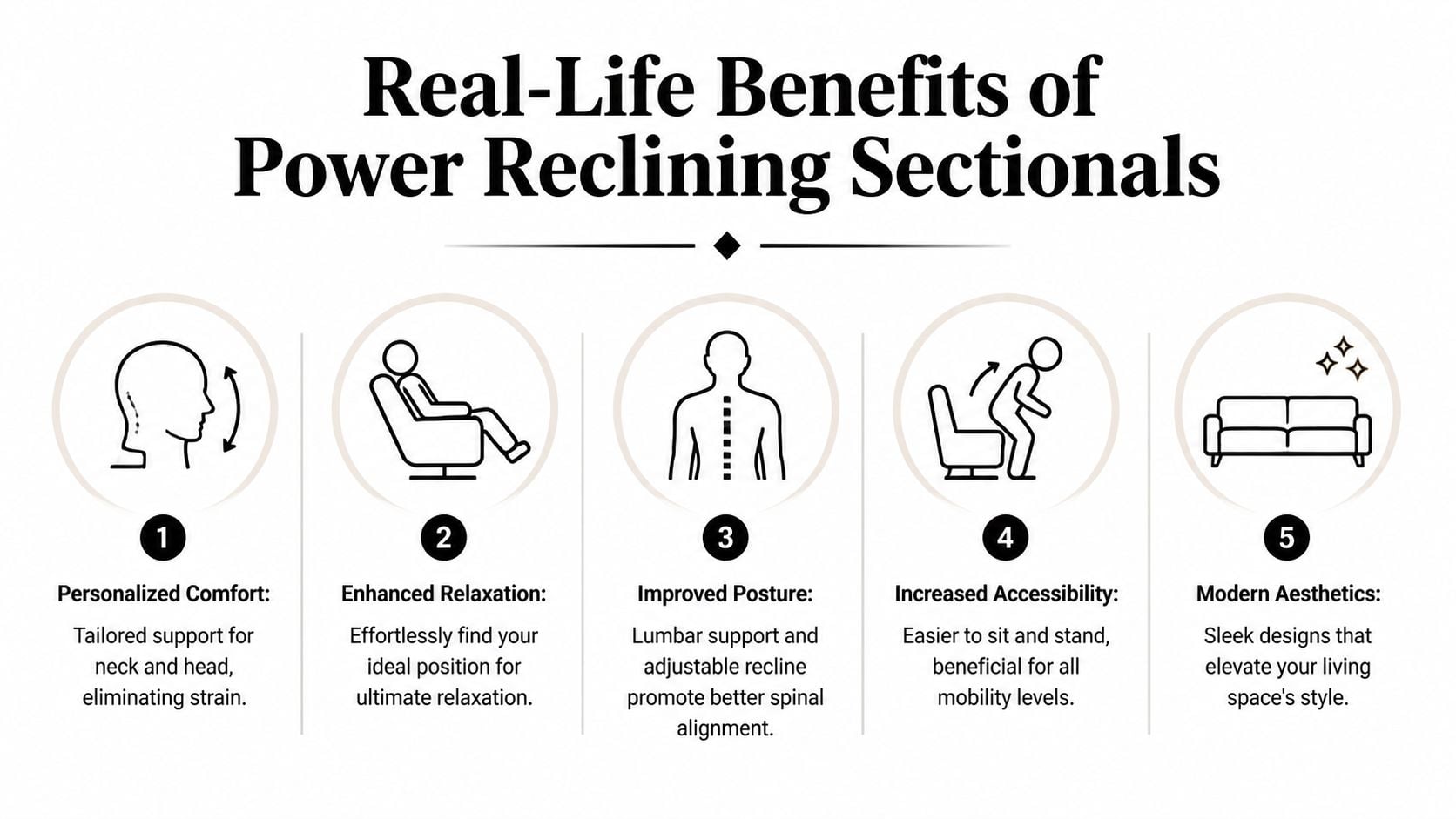 An infographic detailing five key benefits of power reclining sectionals, including comfort, relaxation, posture, accessibility, and aesthetics.