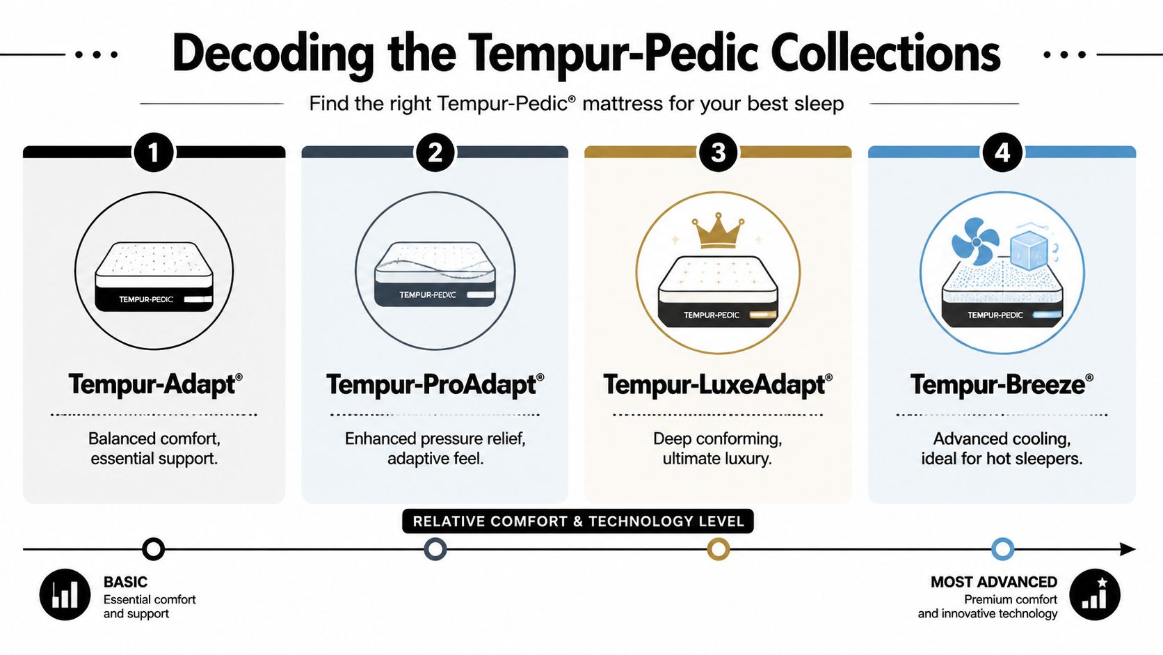 An infographic comparing the four Tempur-Pedic mattress collections by comfort, technology level, and cooling features.