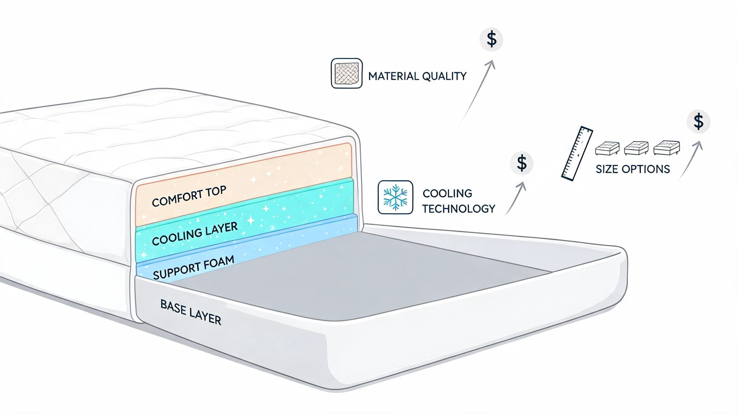 An infographic showing the layered internal components of a mattress and the factors influencing its retail price.