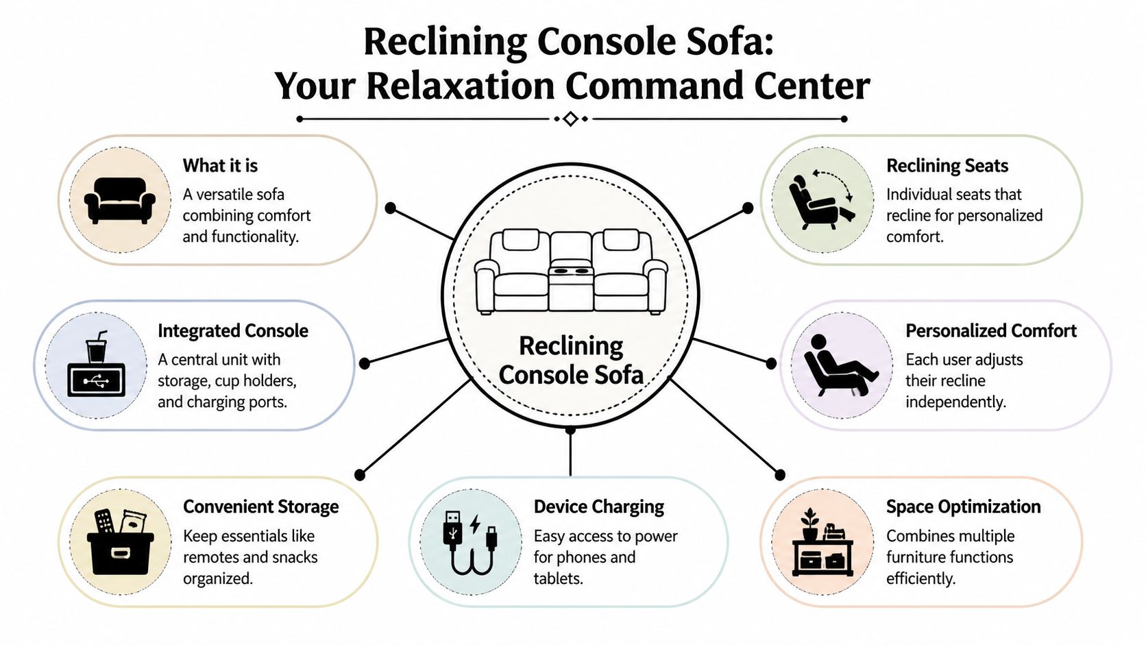 An infographic detailing the features and benefits of a modern reclining console sofa for home relaxation.