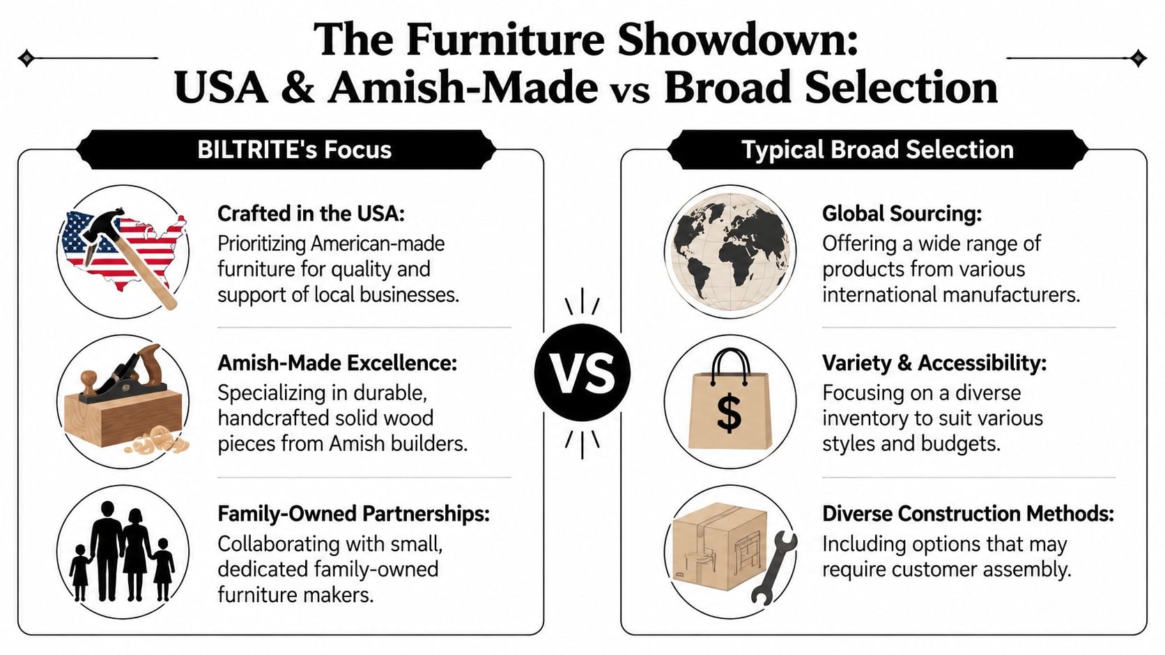 A comparison chart showing benefits of Biltrite's American-made furniture versus typical globally sourced retail furniture options.