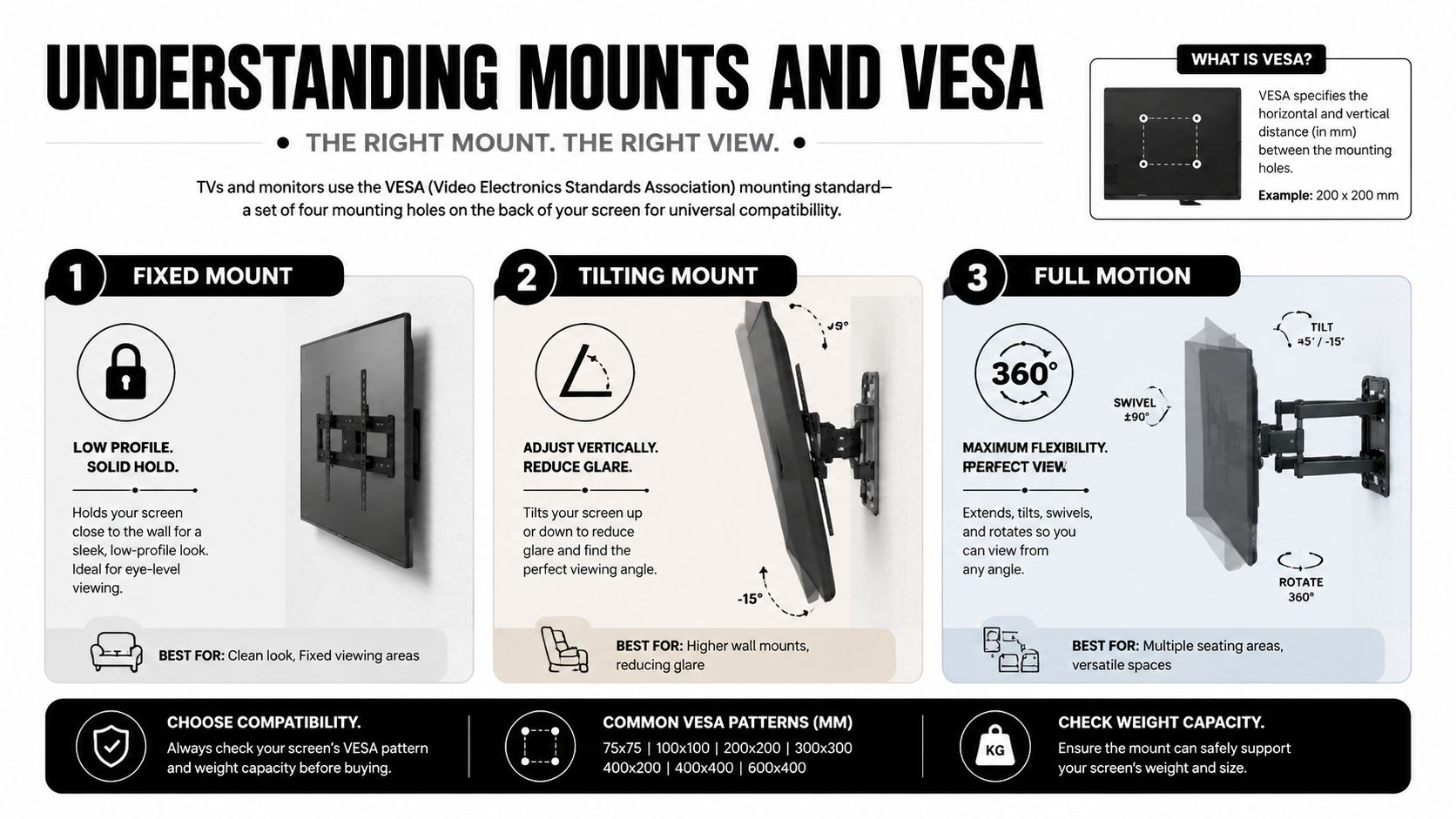 An infographic explaining VESA mount standards, types of TV mounts, and how to choose the right one.