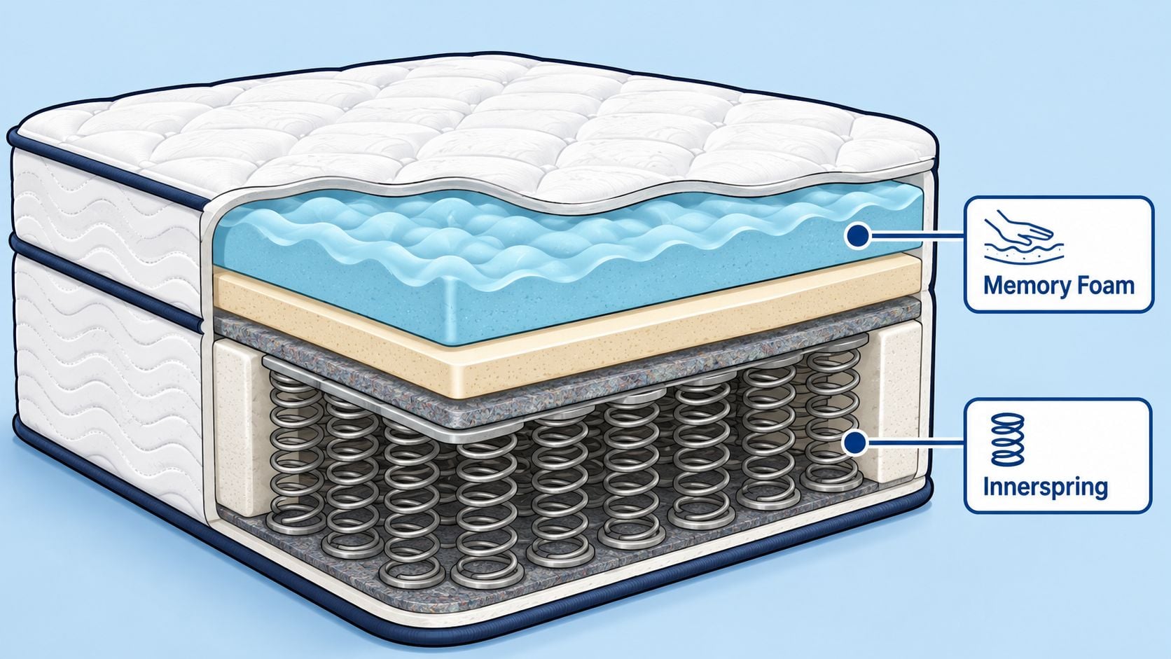A cutaway illustration of a hybrid mattress showing its layered structure including memory foam and innerspring coils.