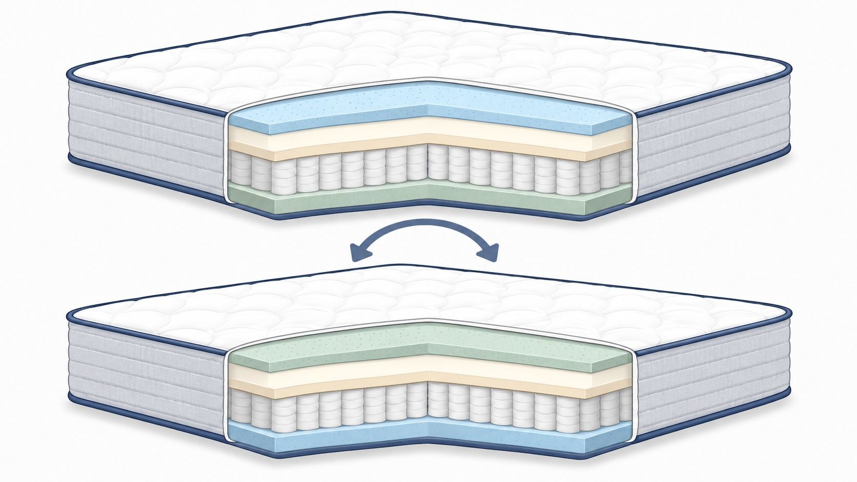 A diagram illustrating how to flip a dual-sided mattress to change its firmness or feel.