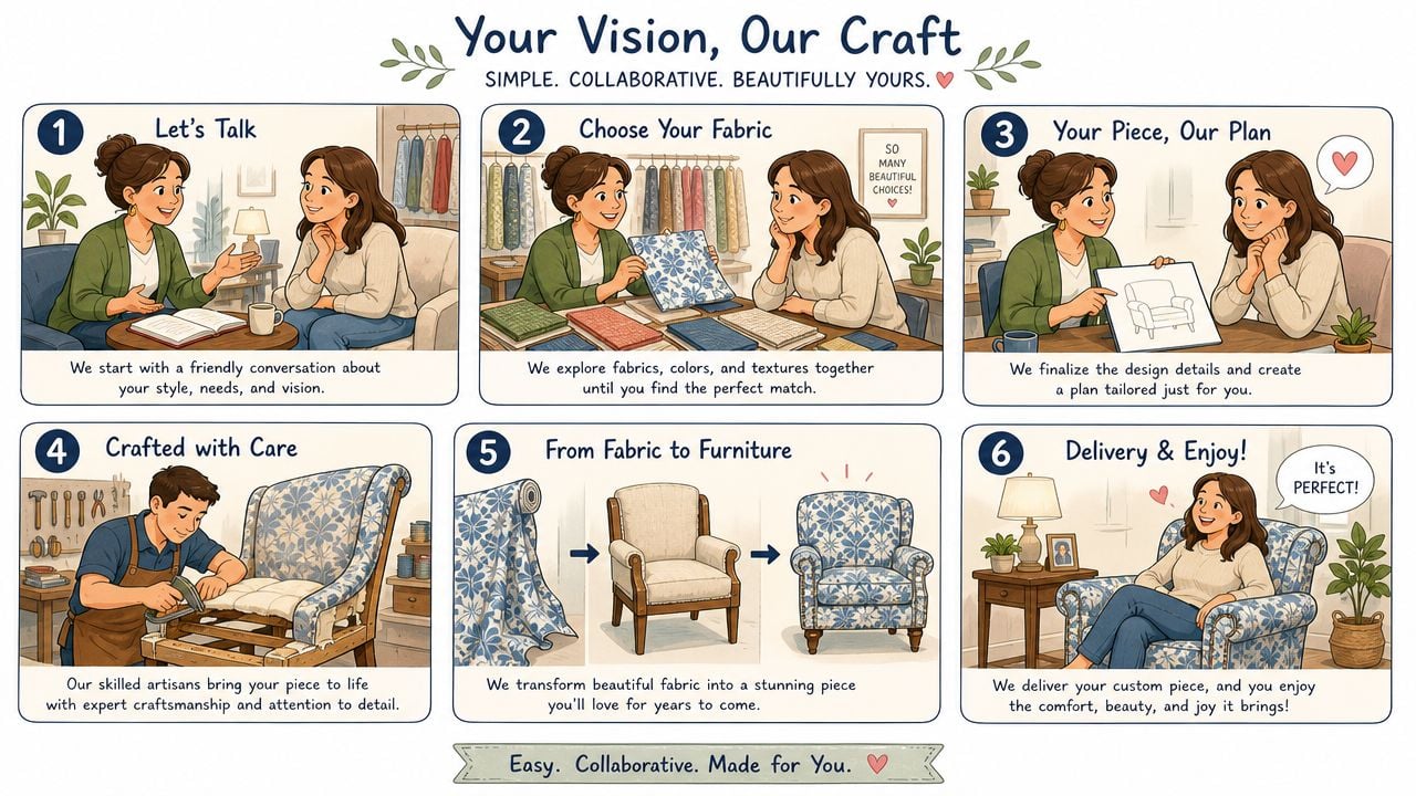 A six-step infographic illustrating the custom furniture upholstery process from consultation and fabric selection to final delivery.