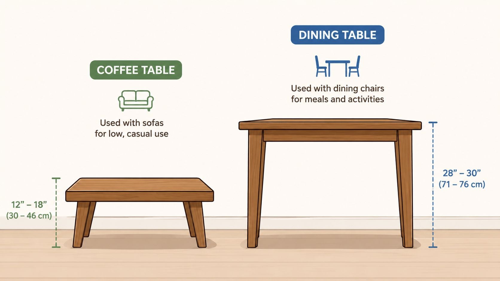 A side-by-side comparison of standard coffee table heights versus dining table heights with measurements provided.