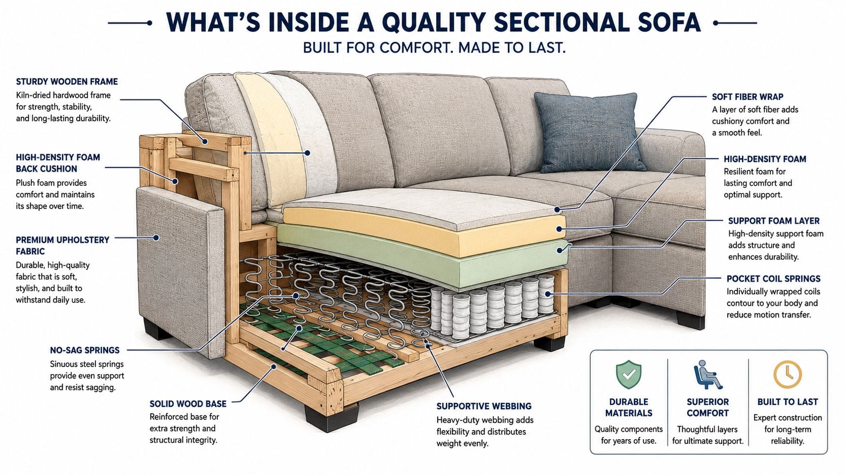 A detailed diagram illustrating the inner construction components of a high-quality sectional sofa for comfortable seating.