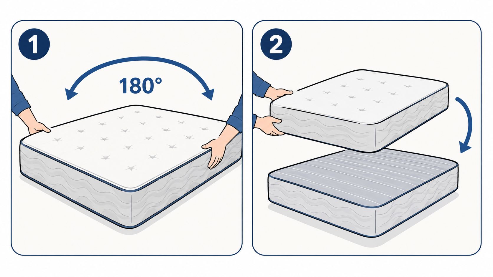 A diagram illustrating two ways to maintain a mattress by rotating and flipping it for longevity.