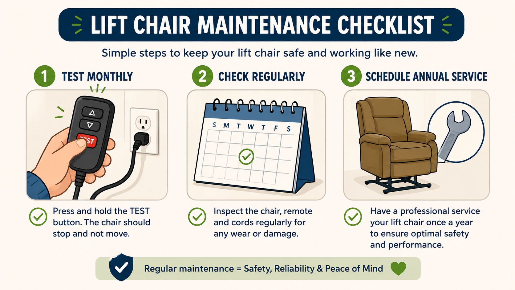 An infographic showing a three-step maintenance checklist for ensuring lift chair safety and optimal performance.