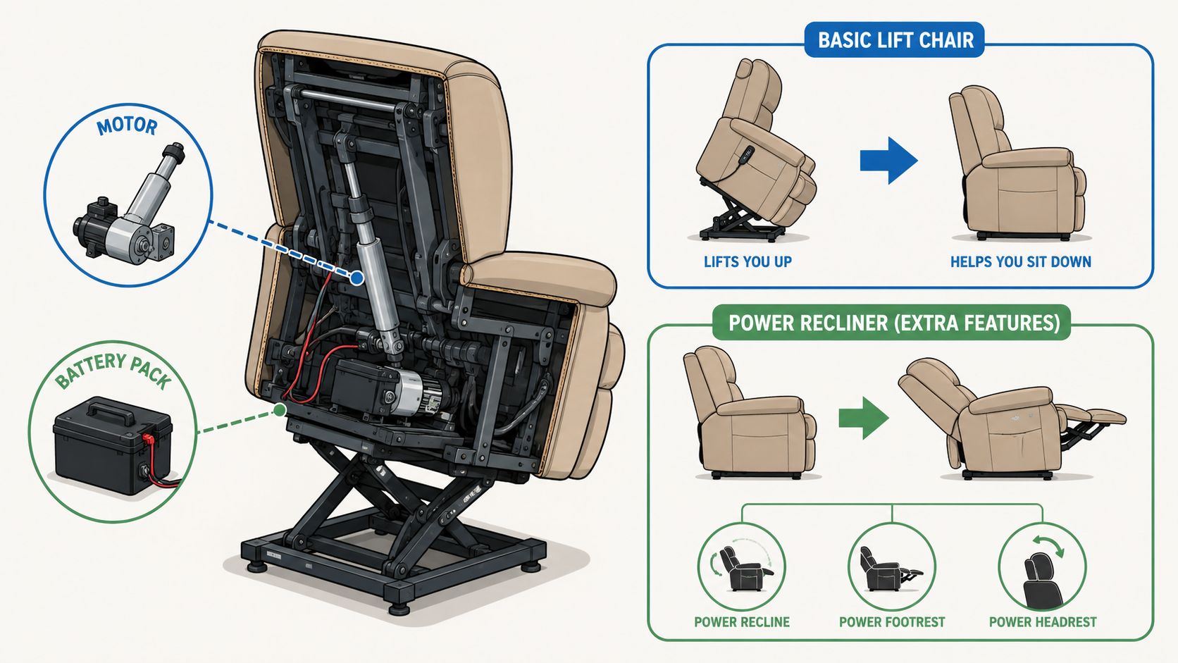An illustration showing a power lift chair with its internal motor and battery backup system exposed.