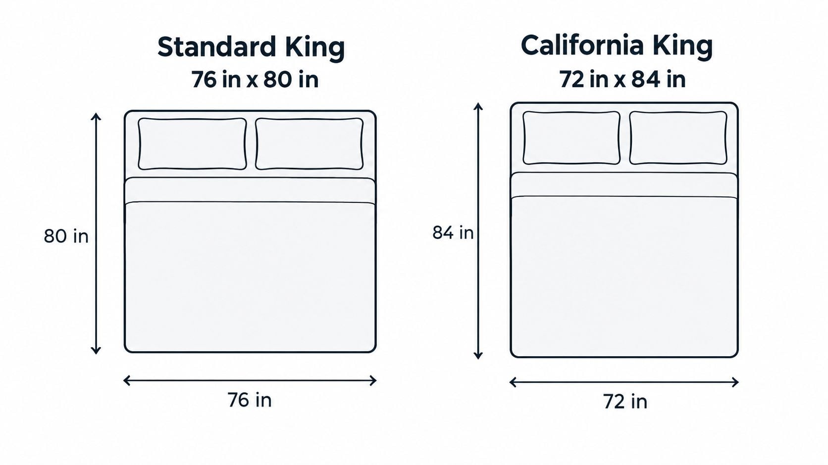 An illustration comparing the dimensions of a Standard King bed (76 x 80 inches) and a California King bed (72 x 84 inches).