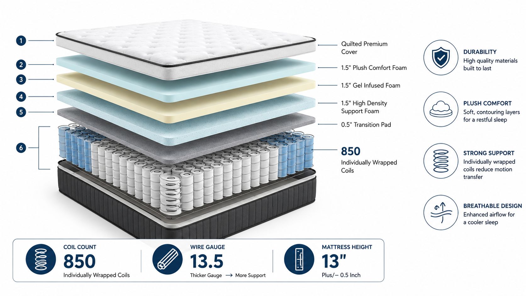 A diagram displaying the multiple layers of a 13-inch pocketed coil hybrid mattress with its technical specifications.