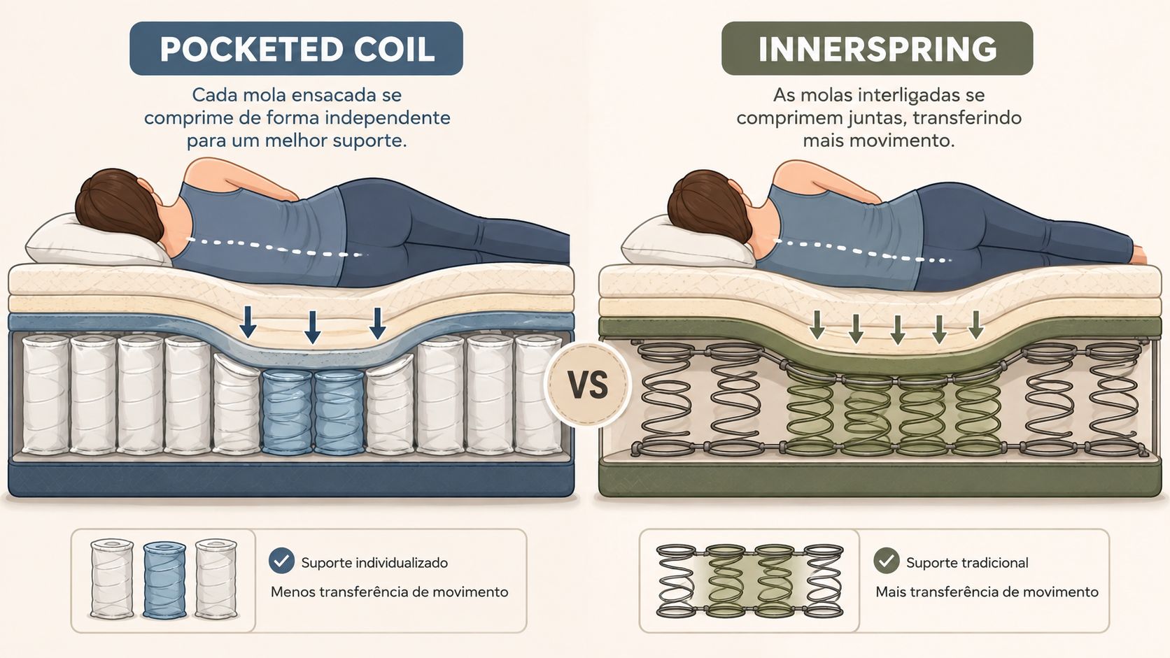 A comparative diagram illustrating how pocketed coil mattresses and traditional innerspring mattresses support the human body while sleeping.