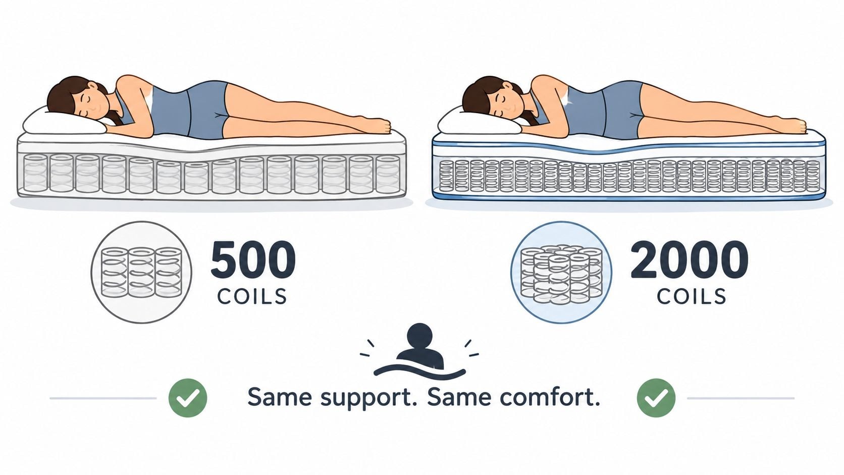 A comparison graphic showing two mattresses with different coil counts offering the same comfort and support levels.