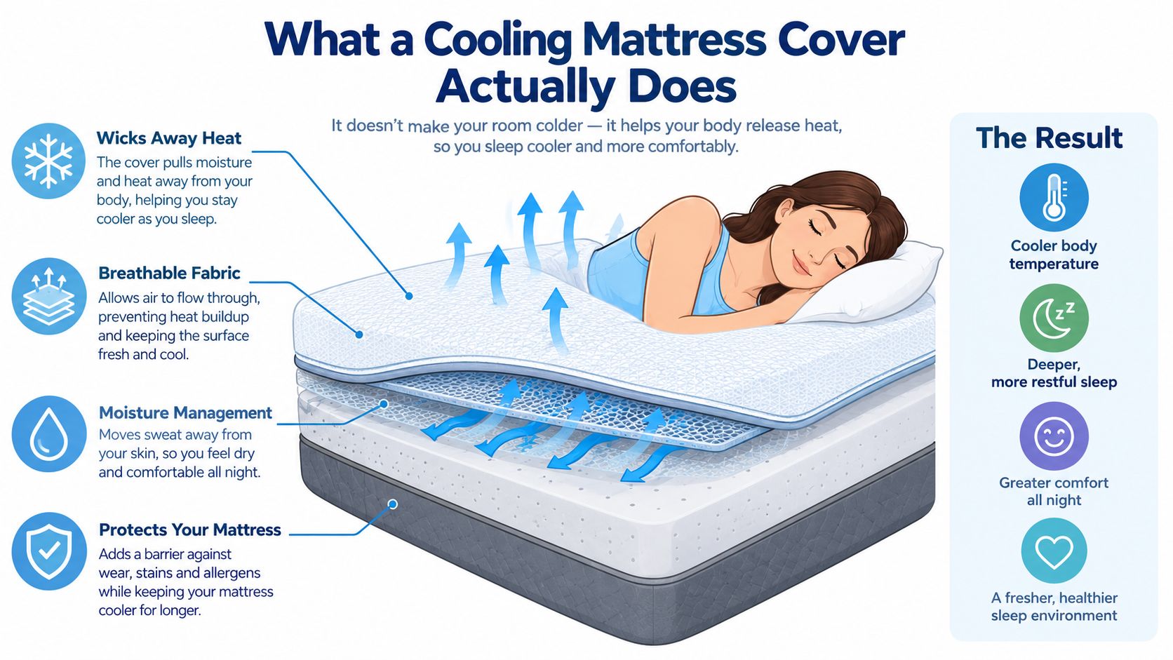 A diagram explaining how a cooling mattress cover helps wick away heat and moisture for better sleep.