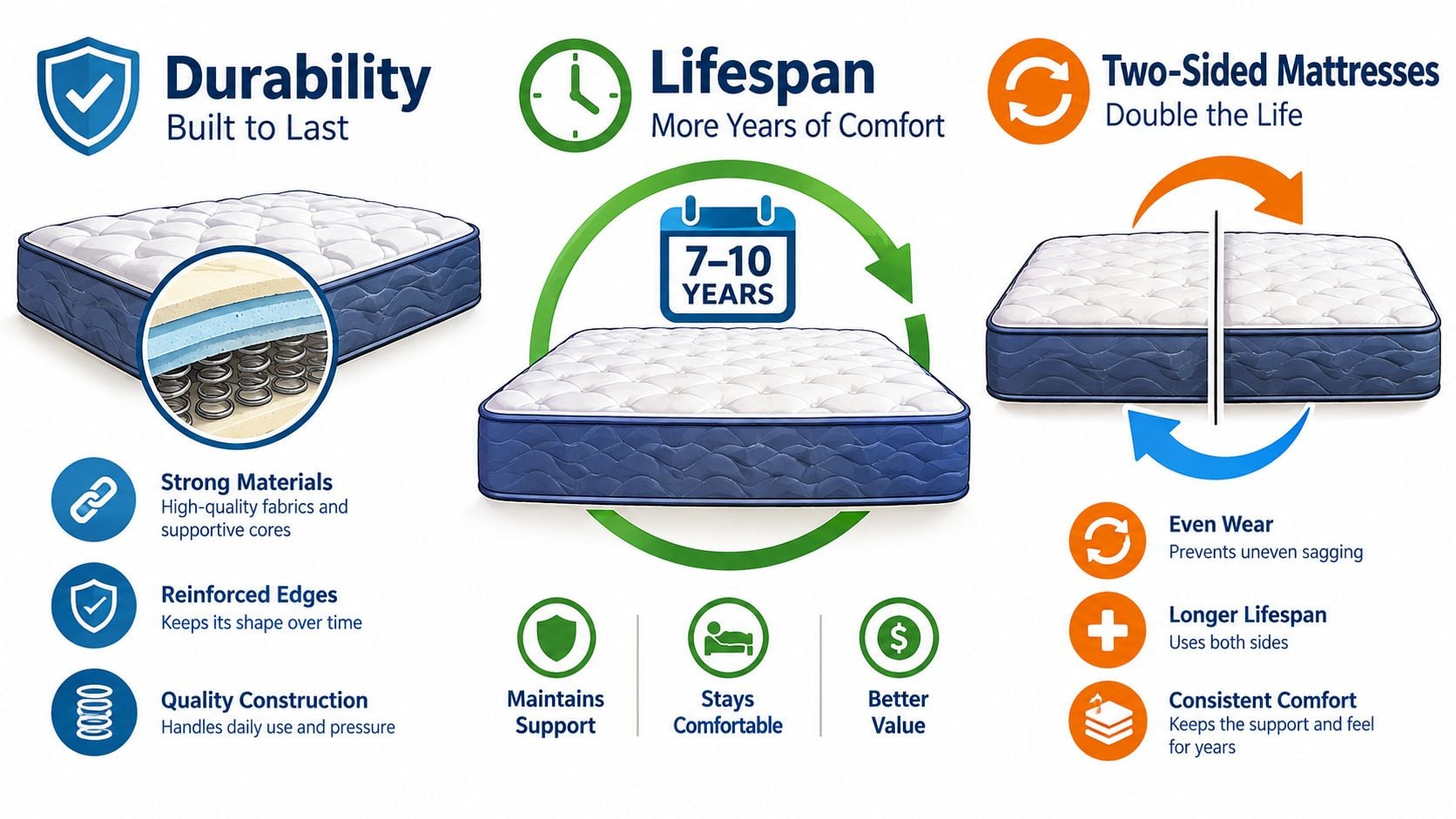 An infographic showing the durability, lifespan, and benefits of double-sided mattresses compared to standard models.
