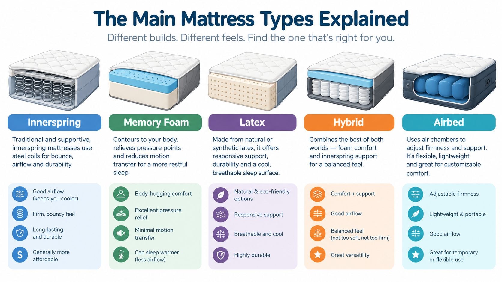 An infographic detailing the characteristics, pros, and cons of five common mattress types including innerspring and memory foam.
