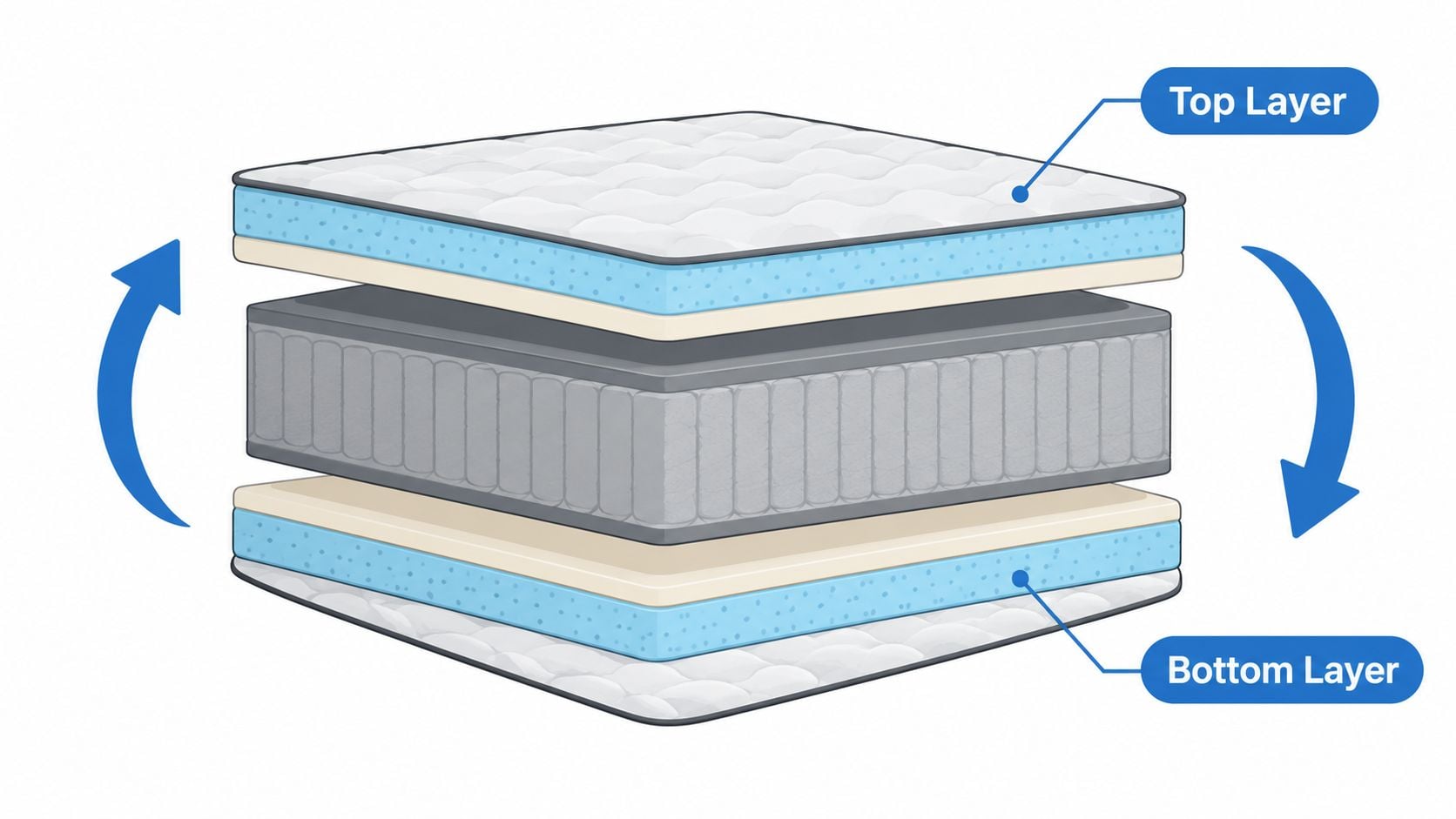 A diagram illustrating the construction layers of a flippable mattress with blue arrows indicating rotation capability.