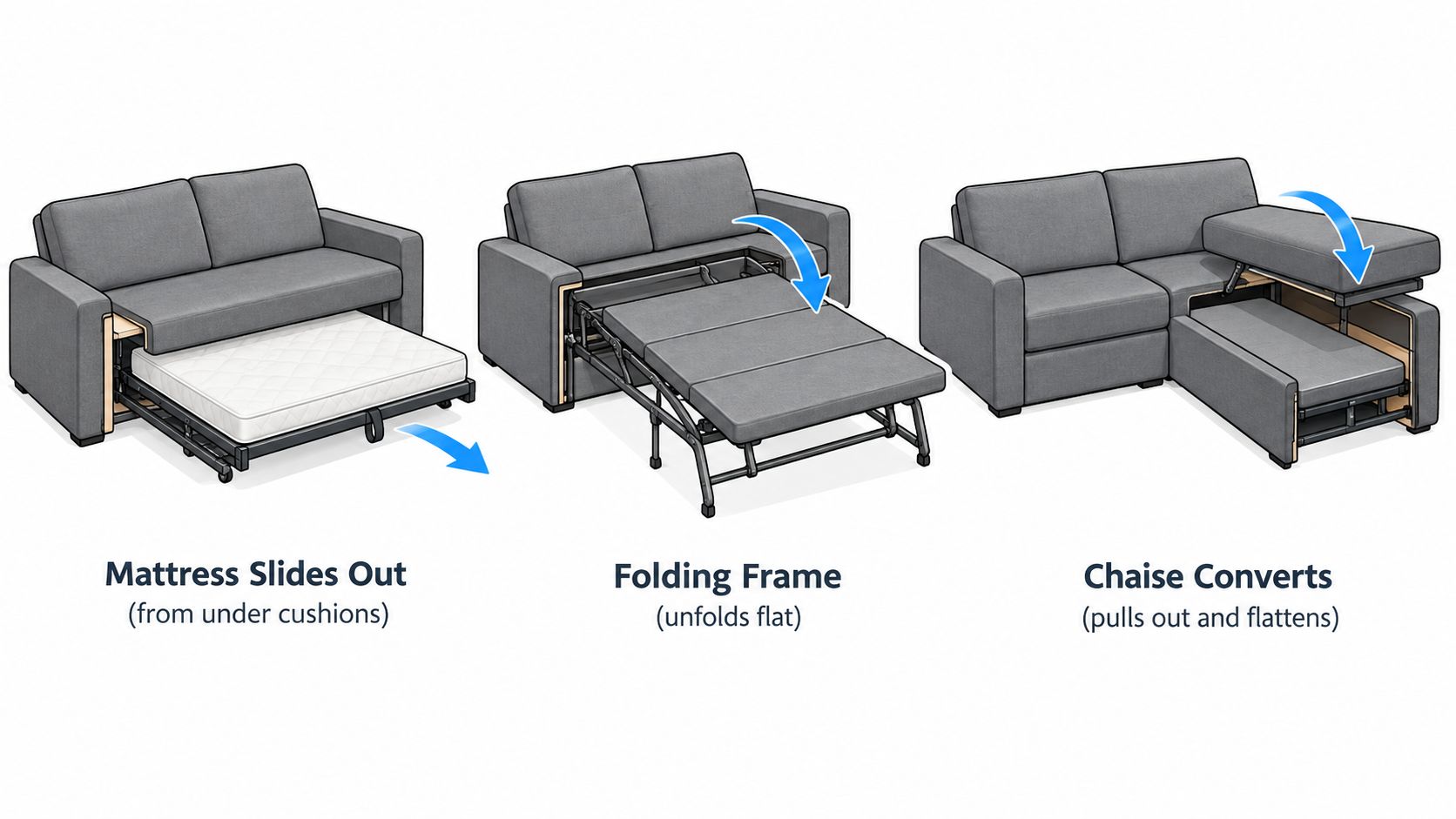 Three illustrations showing the transformation steps of a modern gray sleeper sofa with a built-in mattress.