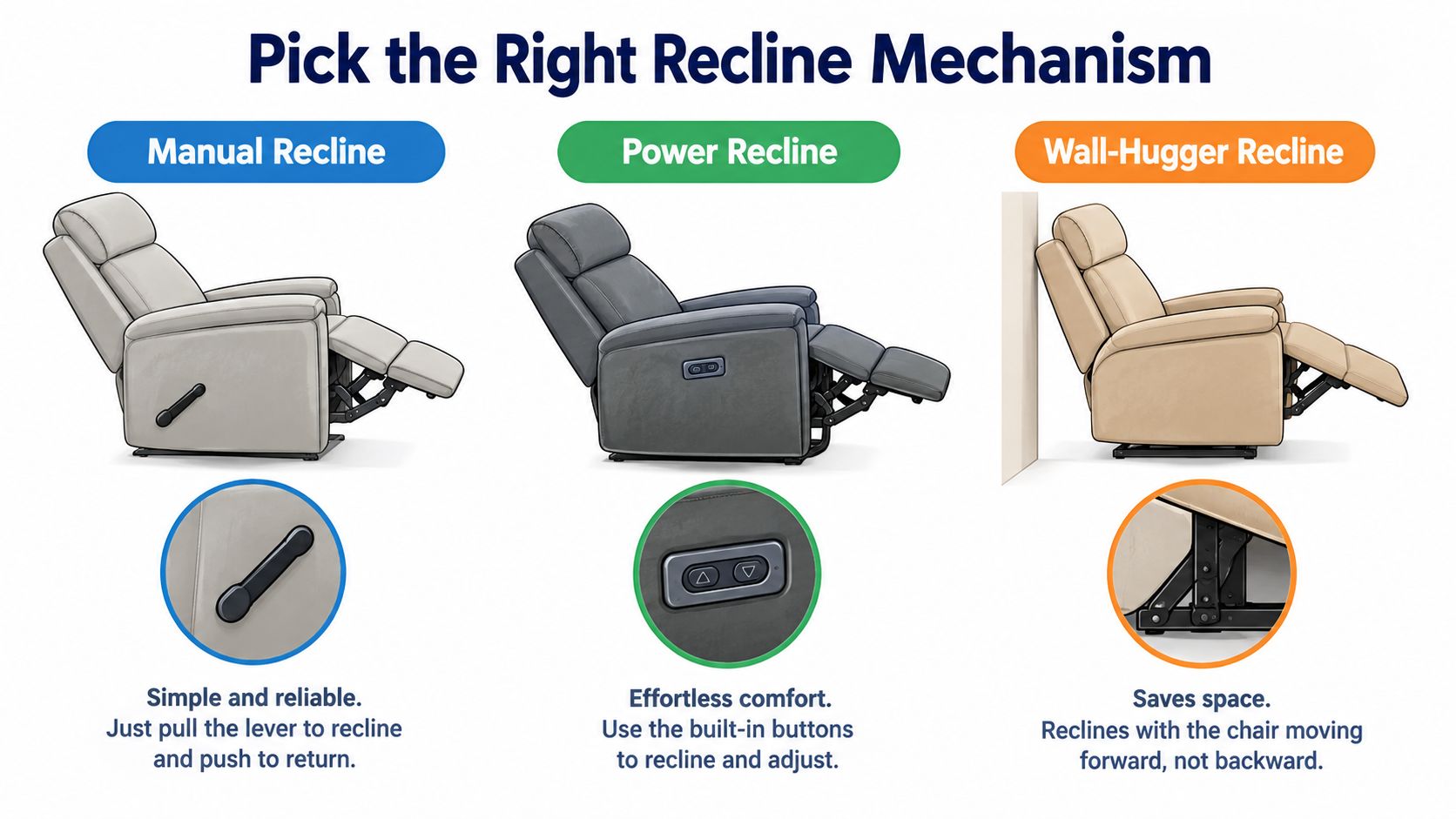 A comparison chart showing three types of recliner mechanisms: manual, power, and wall-hugger recliner chairs.
