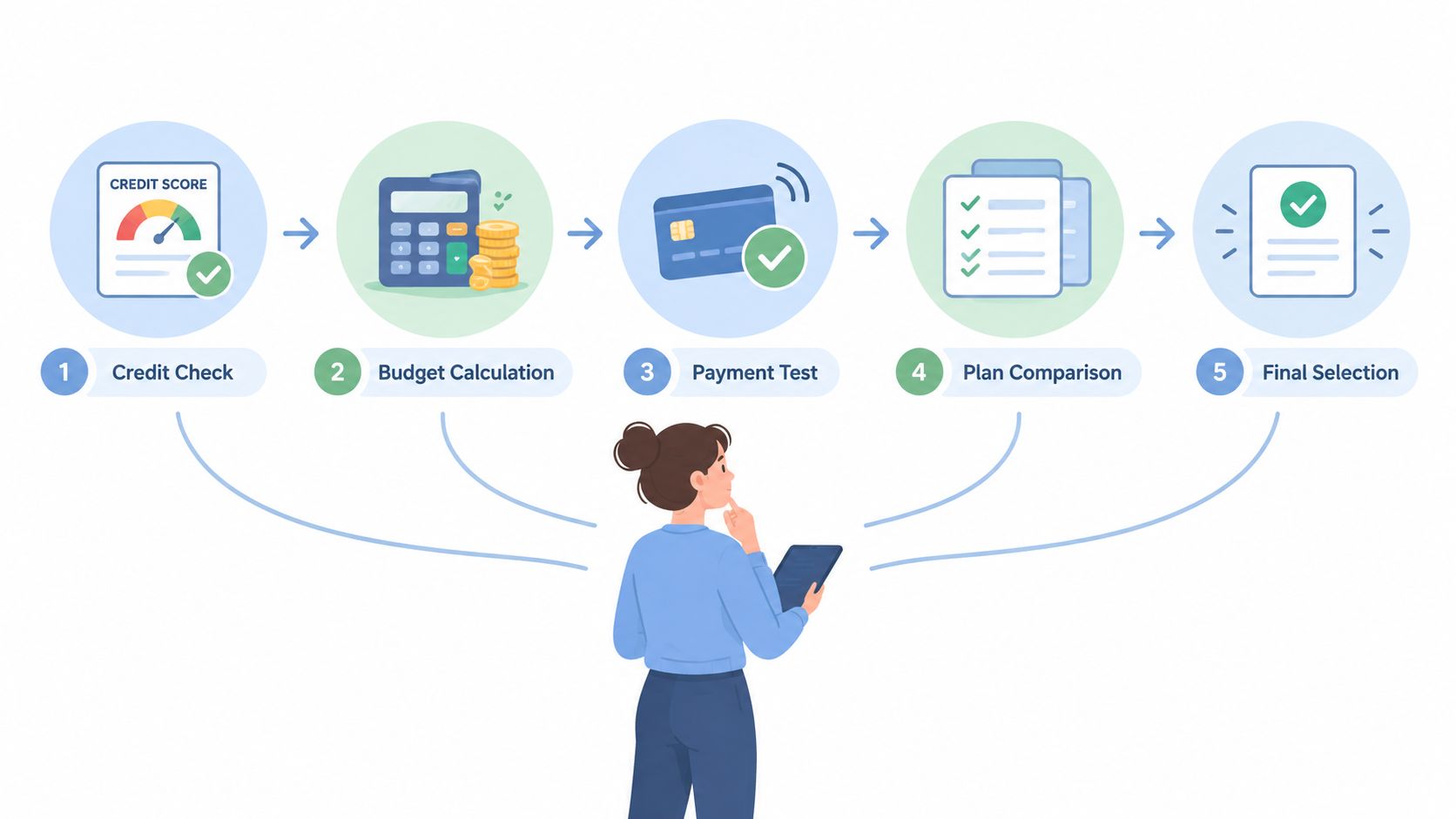 A woman evaluating five steps of a financial decision process for mattress financing options, shown with icons.