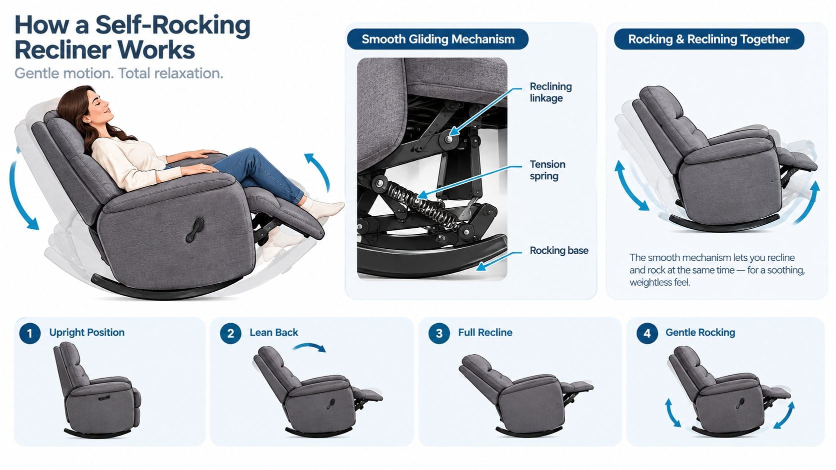 A diagram illustrating the mechanics and functional positions of a grey self-rocking recliner chair for home.