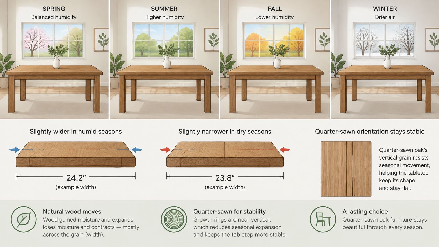 An infographic showing how quarter-sawn oak furniture expands and contracts seasonally due to changes in humidity.